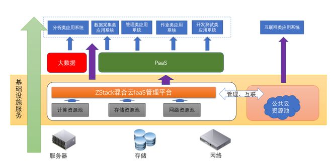 ZStack Cloud助力深圳燃?xì)獯蛟熘腔廴細(xì)猓{管阿里云和VMware數(shù)據(jù)處理和存儲服務(wù)