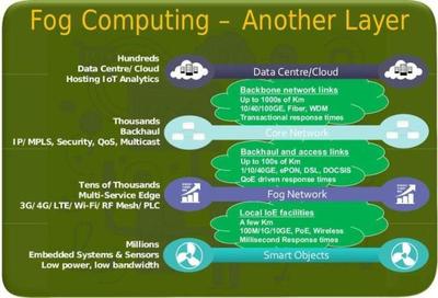 邊緣計算的三種模式 MEC、微云與霧計算的數據處理與存儲服務解析