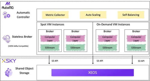 xeos與AutoMQ強(qiáng)強(qiáng)聯(lián)手，共筑云原生Kafka新生態(tài)